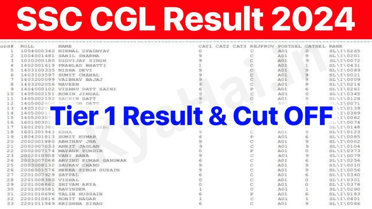 SSC CGL Examination 2024 Tier I Result